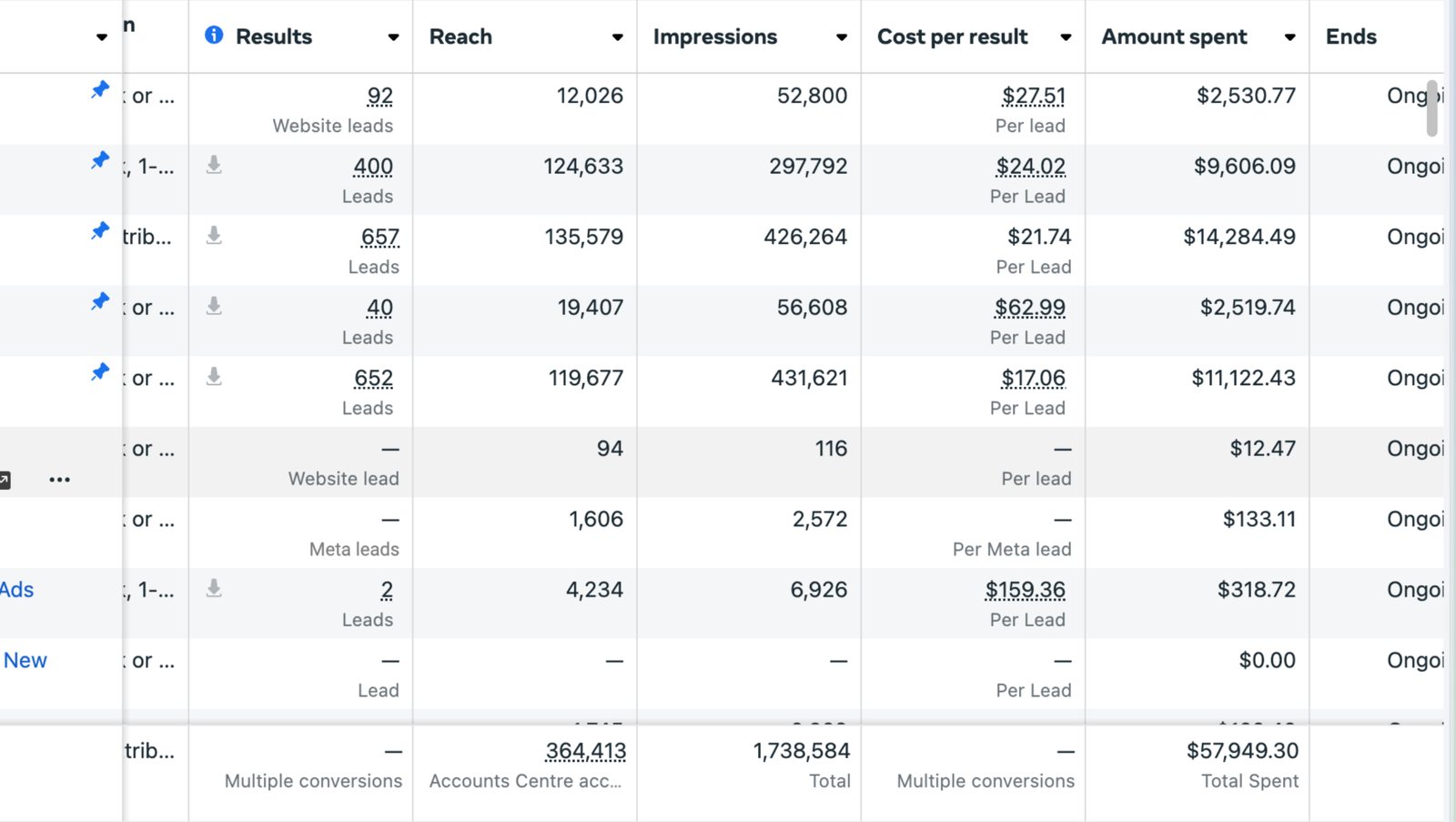 Meta: ongoing lead campaigns, $57.9K spent
