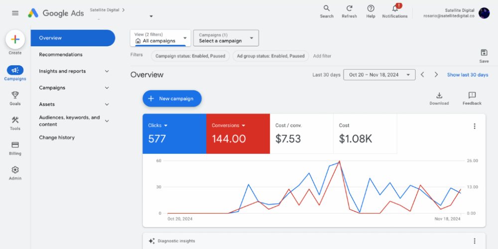 Google: 144 conversions at $7.53 each