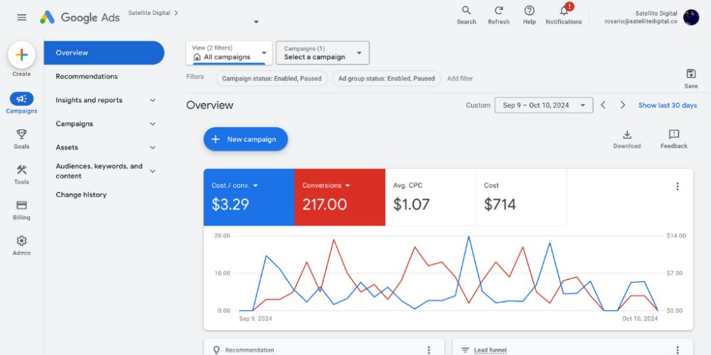 Google: 217 conversions at $3.29 each